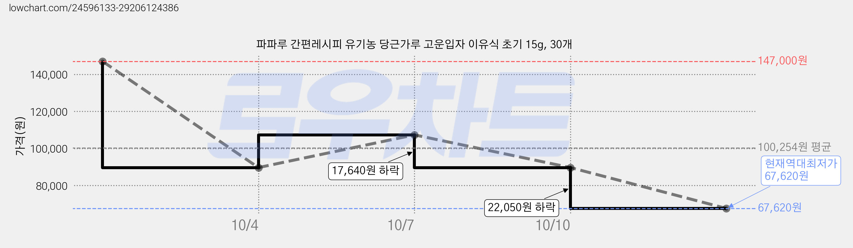 파파루 간편레시피 유기농 당근가루 고운입자 이유식 초기 15g, 30개 가격 변동 차트, 현재가 67,620원, 역대최저가