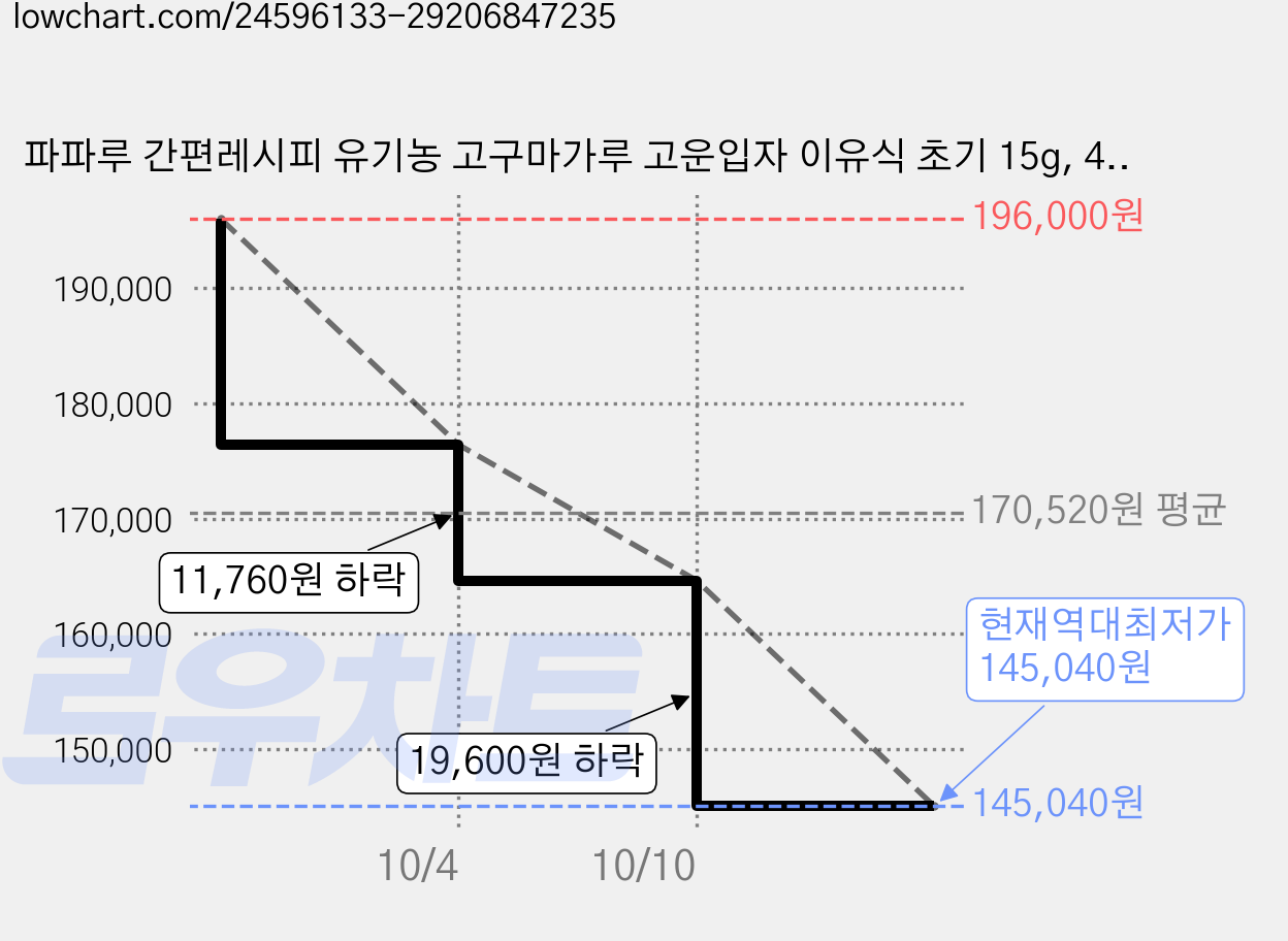 파파루 간편레시피 유기농 고구마가루 고운입자 이유식 초기 15g, 40개 가격 변동 차트, 현재가 145,040원, 역대최저가