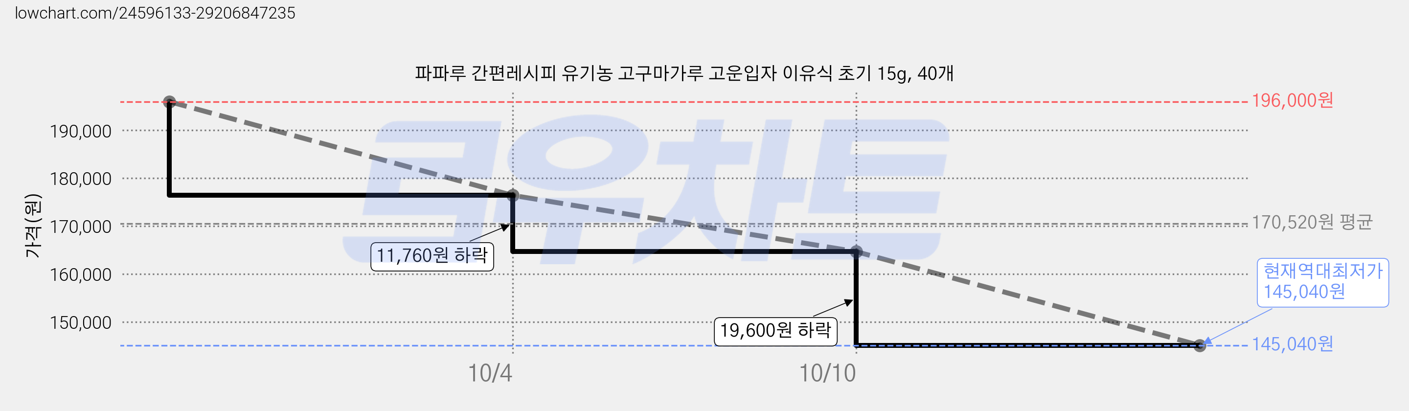 파파루 간편레시피 유기농 고구마가루 고운입자 이유식 초기 15g, 40개 가격 변동 차트, 현재가 145,040원, 역대최저가