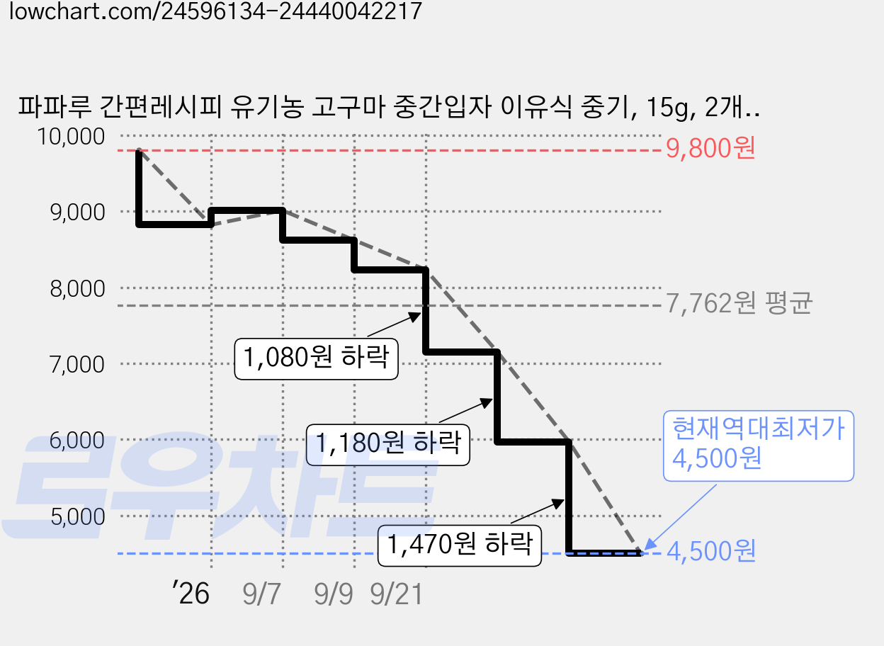 파파루 간편레시피 유기농 고구마 중간입자 이유식 중기, 15g, 2개, 당근 가격 변동 차트, 현재가 4,500원, 역대최저가
