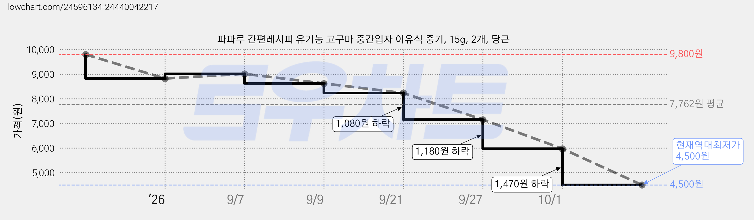 파파루 간편레시피 유기농 고구마 중간입자 이유식 중기, 15g, 2개, 당근 가격 변동 차트, 현재가 4,500원, 역대최저가