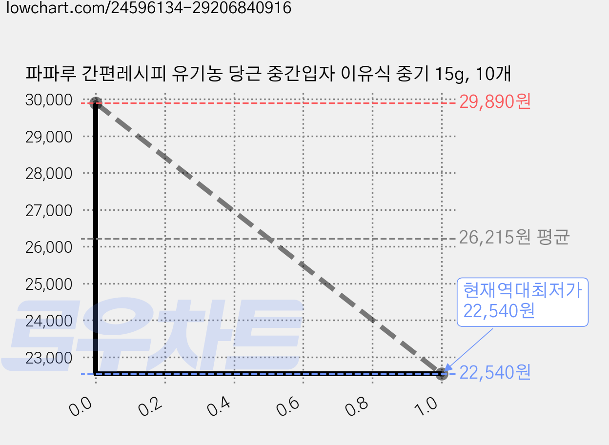 파파루 간편레시피 유기농 당근 중간입자 이유식 중기 15g, 10개 가격 변동 차트, 현재가 22,540원, 역대최저가