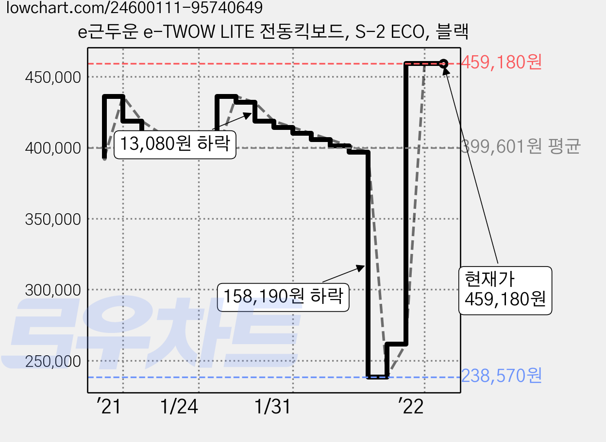 e근두운 e-TWOW LITE 전동킥보드, S-2 ECO, 블랙 가격 변동 차트, 현재가 459,180원, 관측 최저가 226,150원