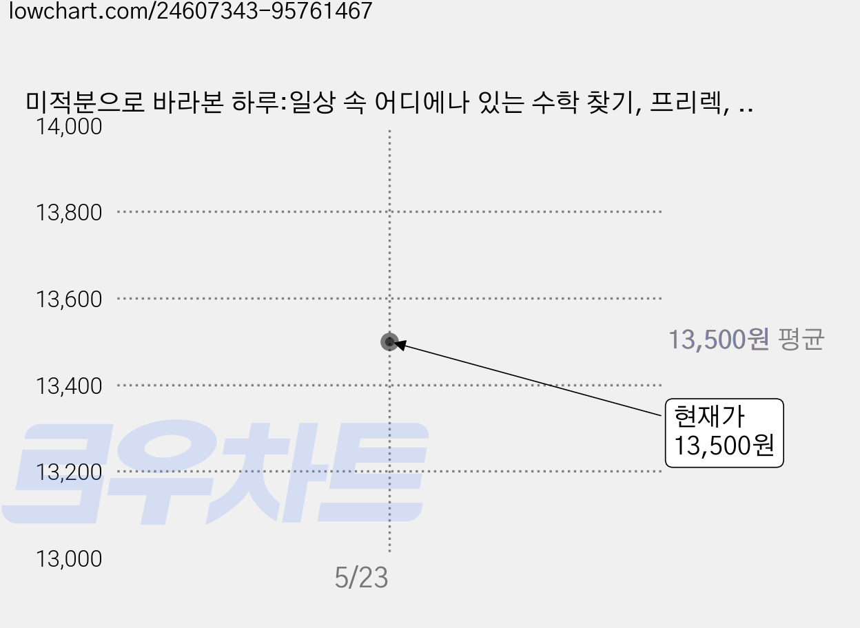 미적분으로 바라본 하루:일상 속 어디에나 있는 수학 찾기, 프리렉, 오스카 E. 페르난데스 가격 변동 차트, 현재가 13,500원