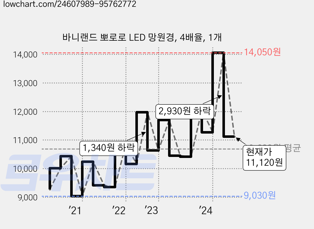 바니랜드 뽀로로 LED 망원경, 4배율, 1개 가격 변동 차트, 현재가 11,120원, 관측 최저가 8,750원