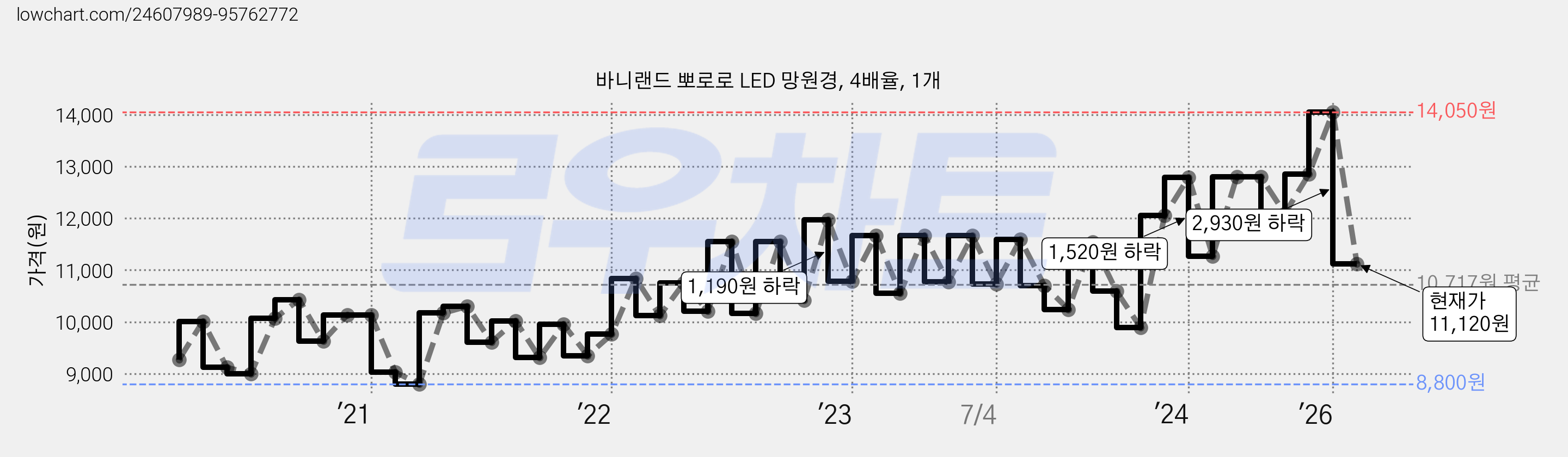 바니랜드 뽀로로 LED 망원경, 4배율, 1개 가격 변동 차트, 현재가 11,120원, 관측 최저가 8,750원