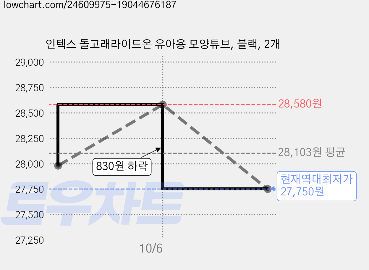 인텍스 돌고래라이드온 유아용 모양튜브, 블랙, 2개 가격 변동 차트, 현재가 27,750원, 역대최저가