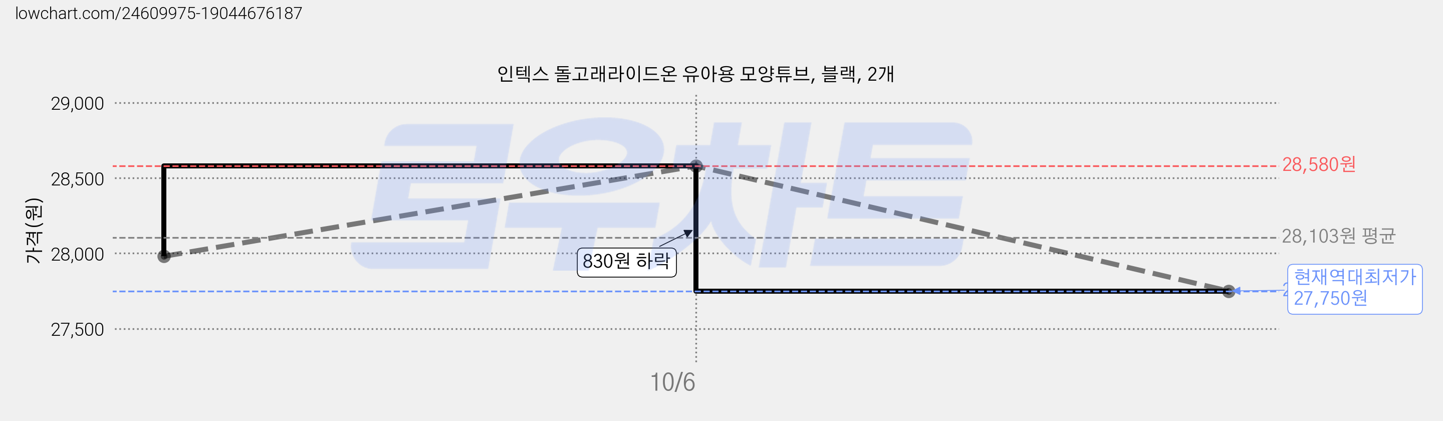 인텍스 돌고래라이드온 유아용 모양튜브, 블랙, 2개 가격 변동 차트, 현재가 27,750원, 역대최저가