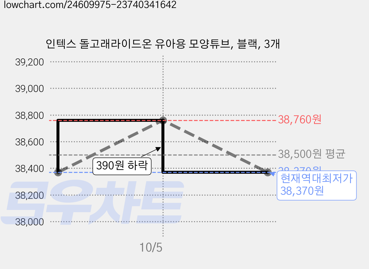인텍스 돌고래라이드온 유아용 모양튜브, 블랙, 3개 가격 변동 차트, 현재가 38,370원, 역대최저가