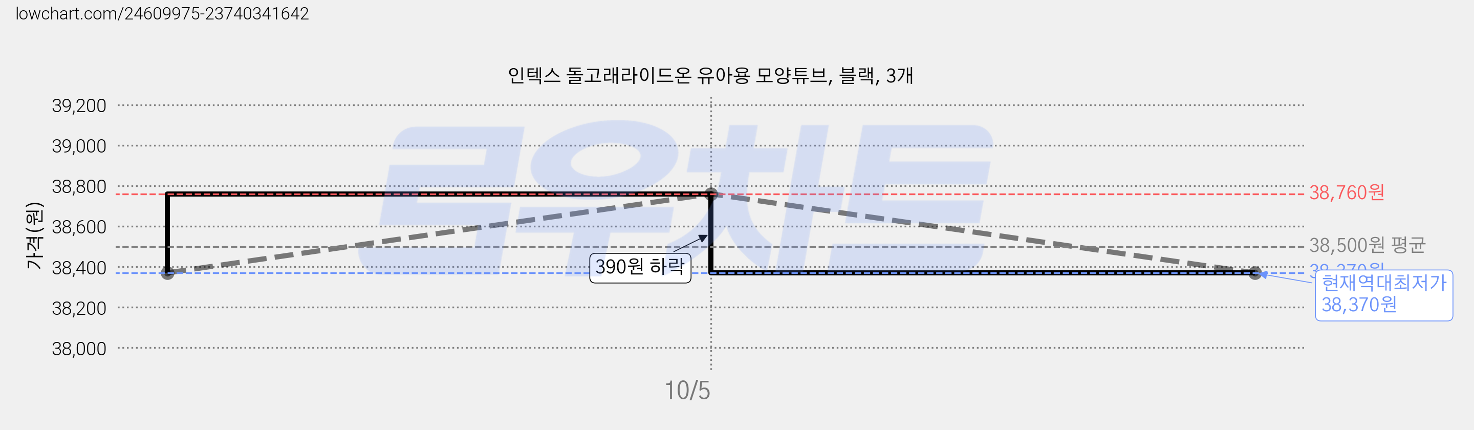 인텍스 돌고래라이드온 유아용 모양튜브, 블랙, 3개 가격 변동 차트, 현재가 38,370원, 역대최저가