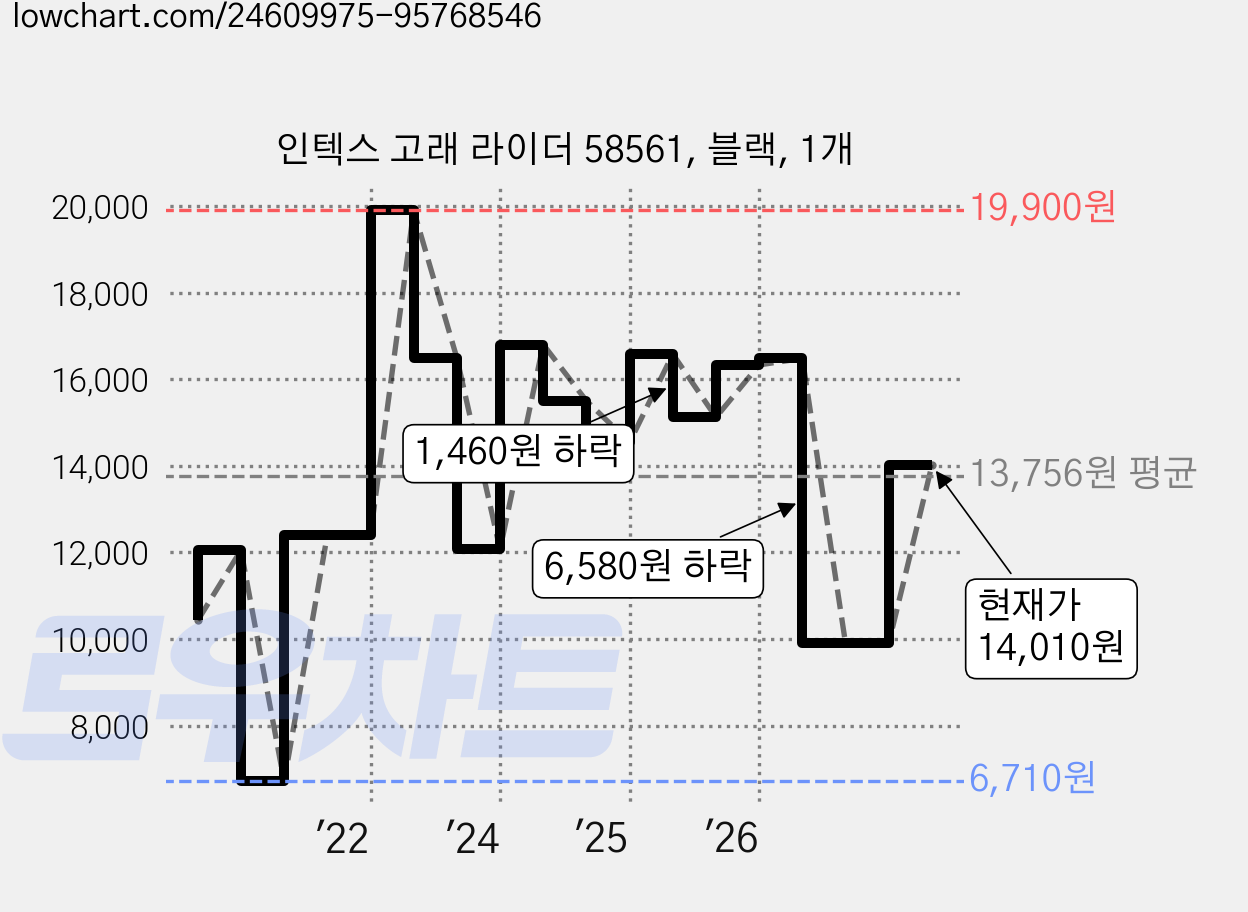 인텍스 고래 라이더 58561, 블랙, 1개 가격 변동 차트, 현재가 14,010원, 관측 최저가 6,710원