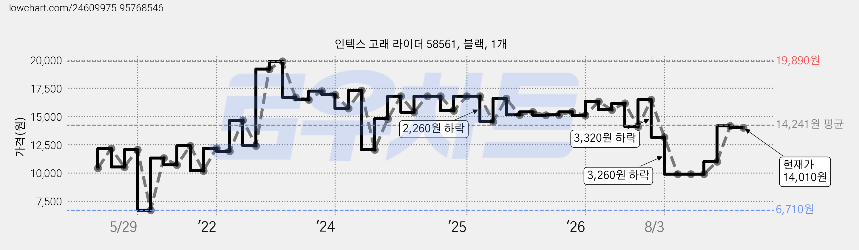 인텍스 고래 라이더 58561, 블랙, 1개 가격 변동 차트, 현재가 14,010원, 관측 최저가 6,710원