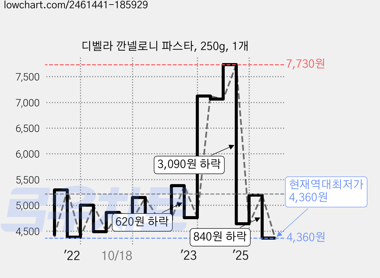 디벨라 깐넬로니 파스타, 250g, 1개 가격 변동 차트, 현재가 4,360원, 역대최저가