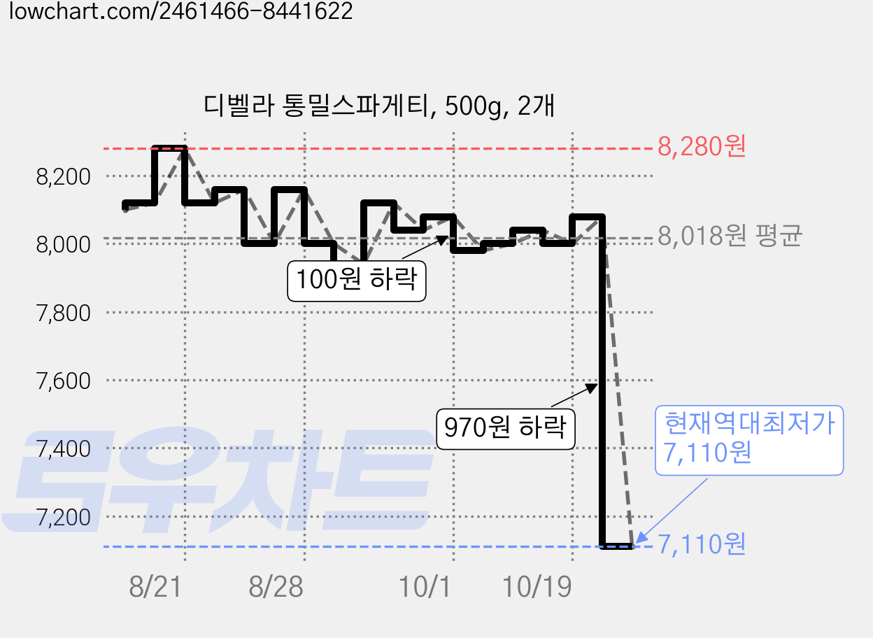 디벨라 통밀스파게티, 500g, 2개 가격 변동 차트, 현재가 7,110원, 역대최저가