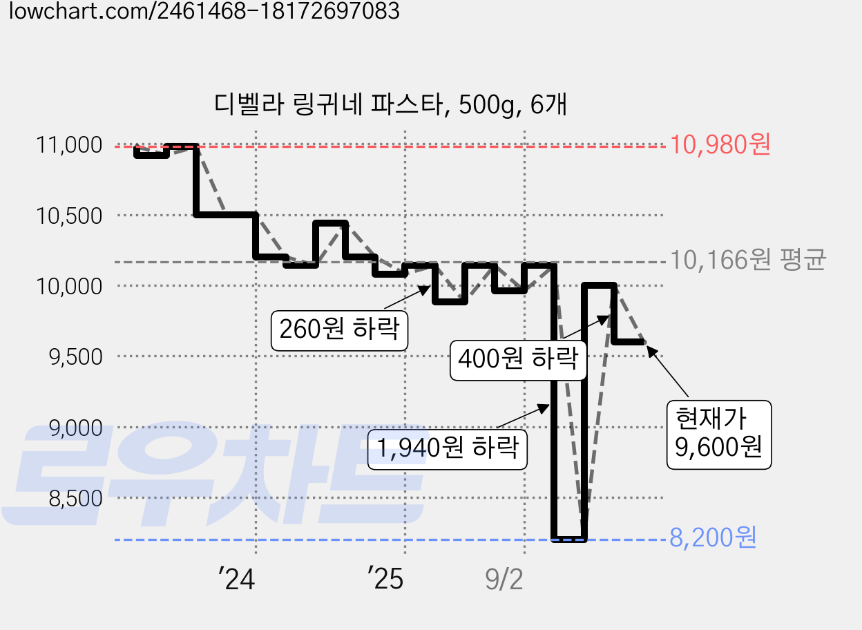 디벨라 링귀네 파스타, 500g, 6개 가격 변동 차트, 현재가 9,600원, 관측 최저가 8,200원