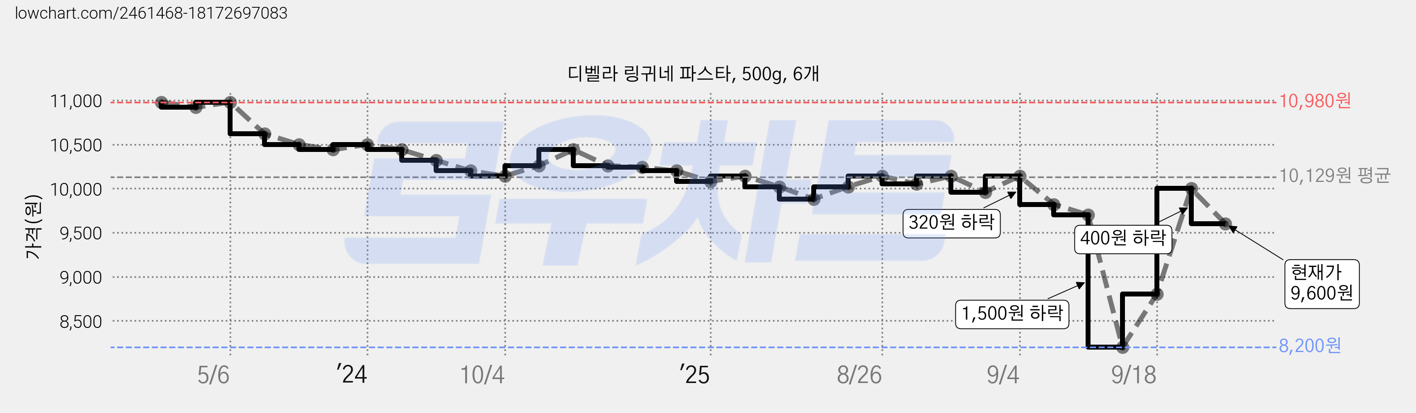 디벨라 링귀네 파스타, 500g, 6개 가격 변동 차트, 현재가 9,600원, 관측 최저가 8,200원