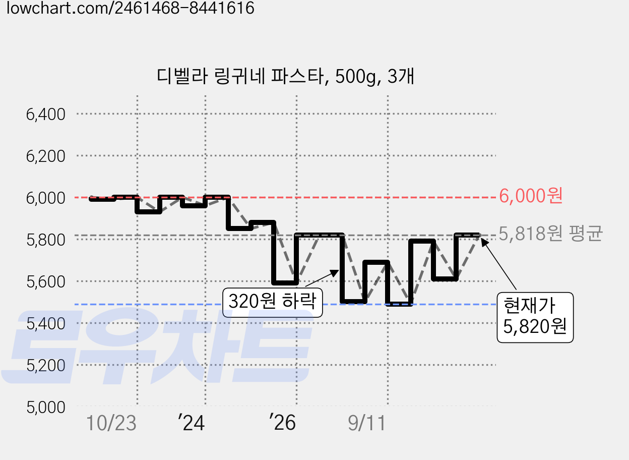 디벨라 링귀네 파스타, 500g, 3개 가격 변동 차트, 현재가 5,820원, 관측 최저가 5,490원