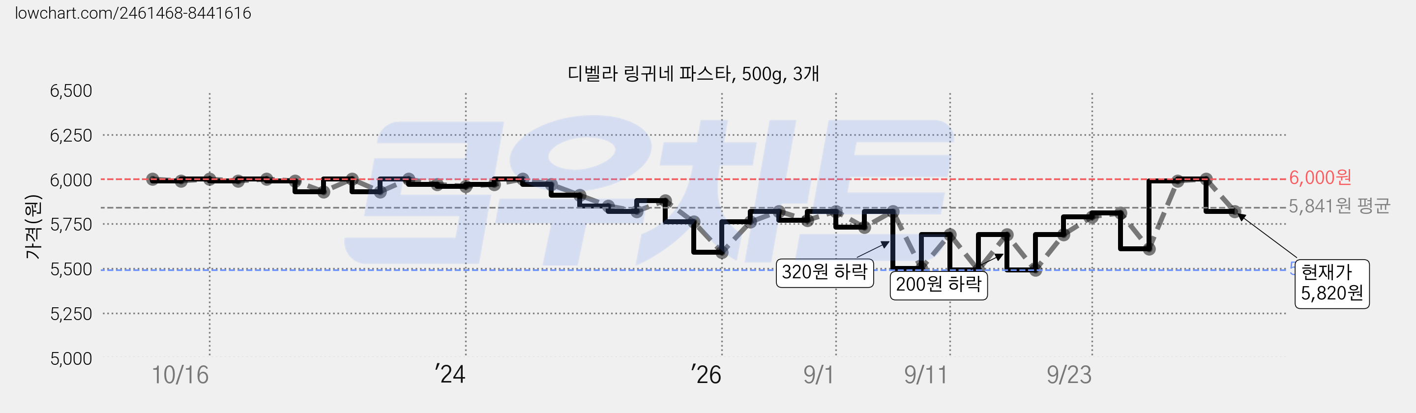 디벨라 링귀네 파스타, 500g, 3개 가격 변동 차트, 현재가 5,820원, 관측 최저가 5,490원