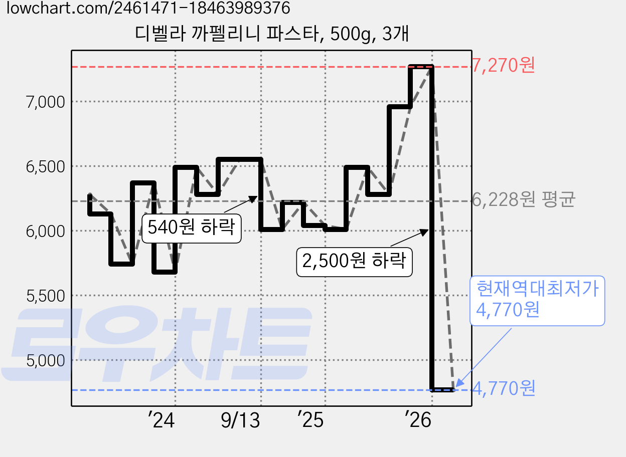 디벨라 까펠리니 파스타, 500g, 3개 가격 변동 차트, 현재가 4,770원, 역대최저가
