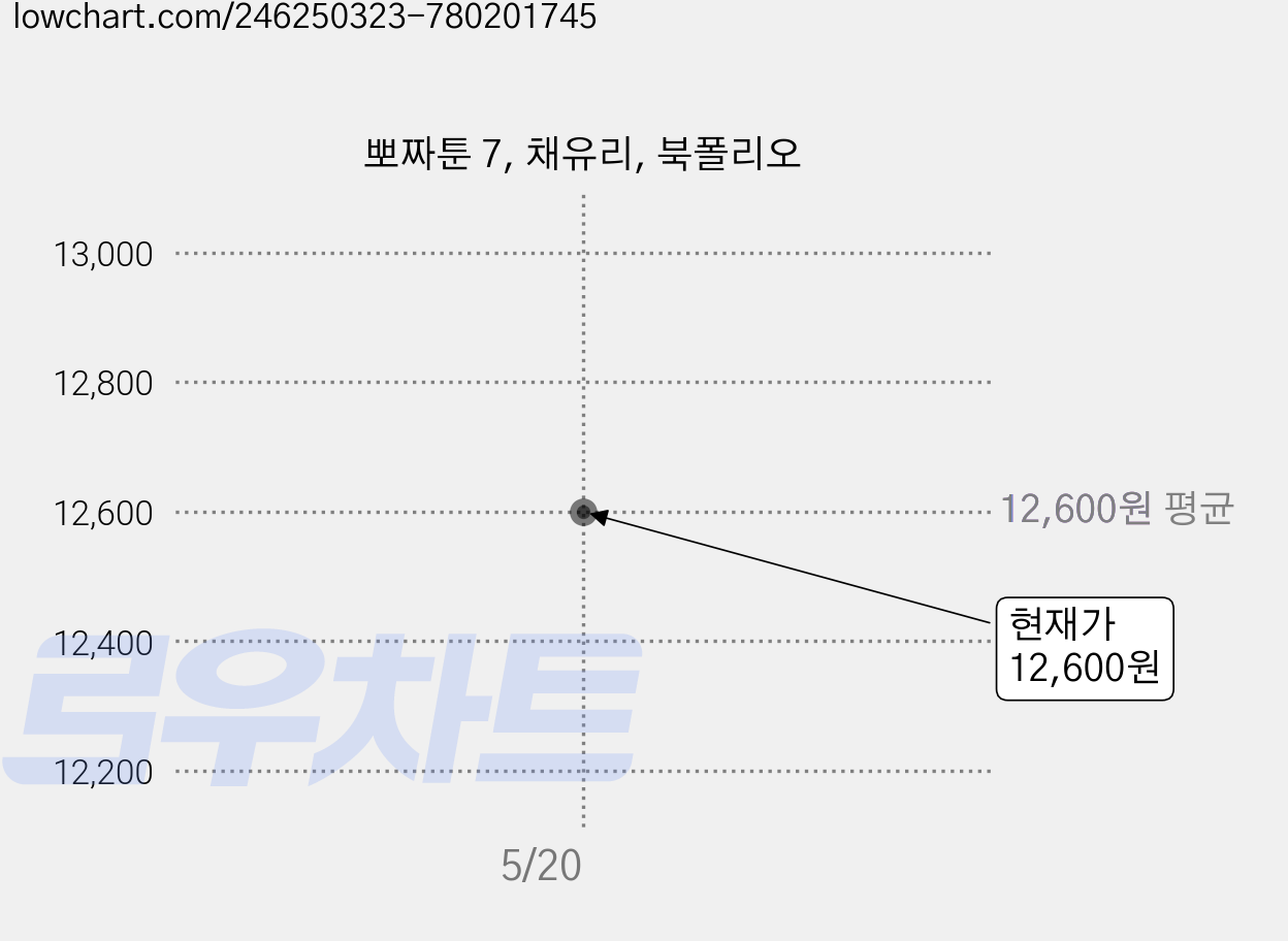뽀짜툰 7, 채유리, 북폴리오 가격 변동 차트, 현재가 12,600원