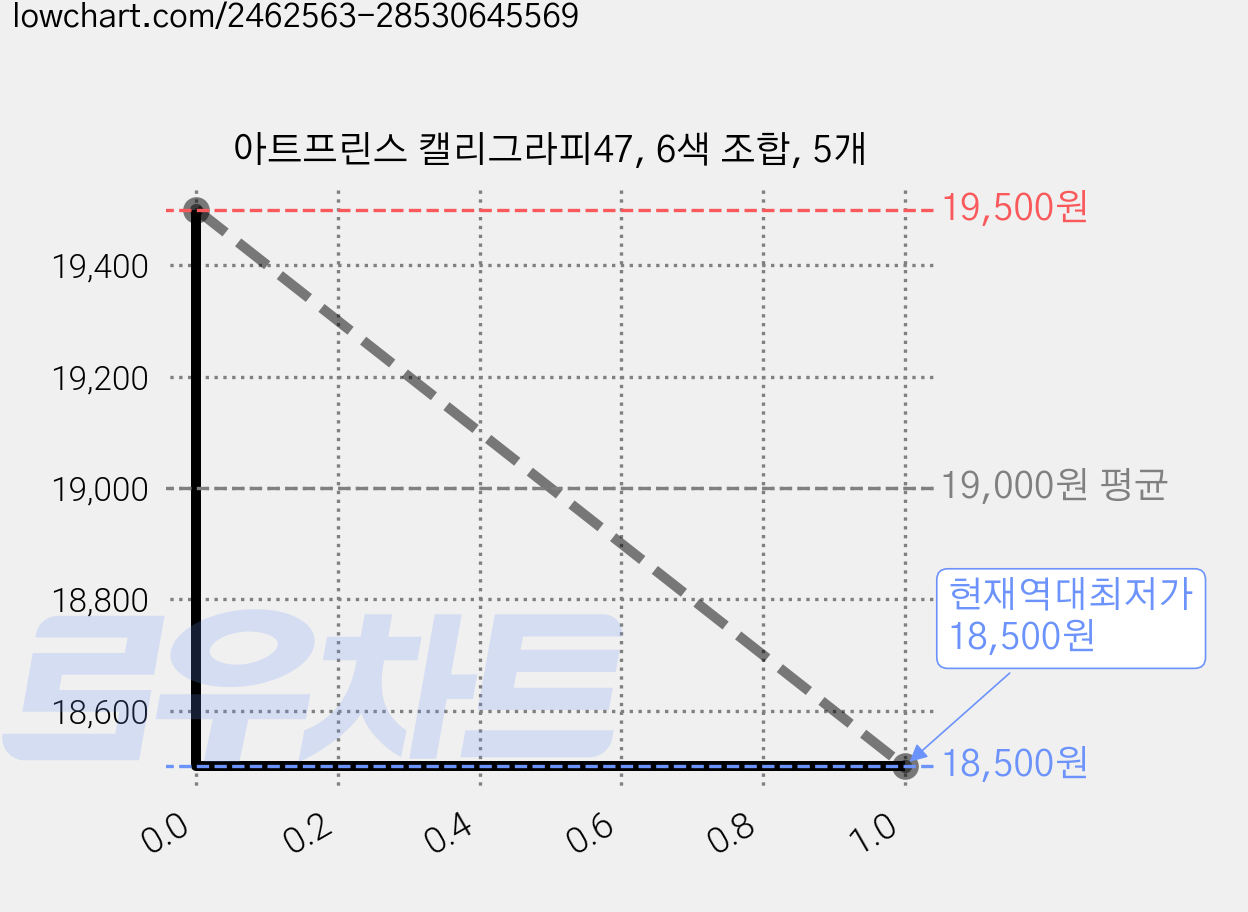 아트프린스 캘리그라피47, 6색 조합, 5개 가격 변동 차트, 현재가 18,500원, 역대최저가