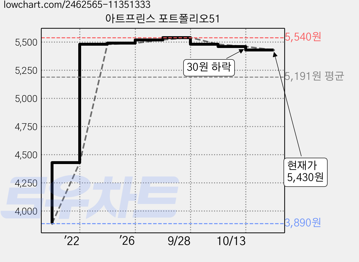 아트프린스 포트폴리오51 가격 변동 차트, 현재가 5,430원, 관측 최저가 3,890원