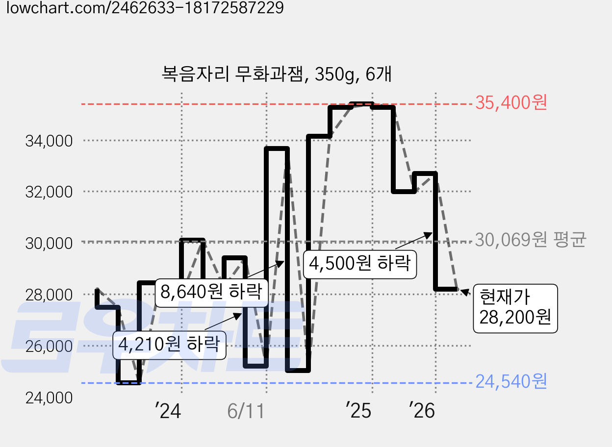 복음자리 무화과잼, 350g, 6개 가격 변동 차트, 현재가 28,200원, 관측 최저가 24,000원