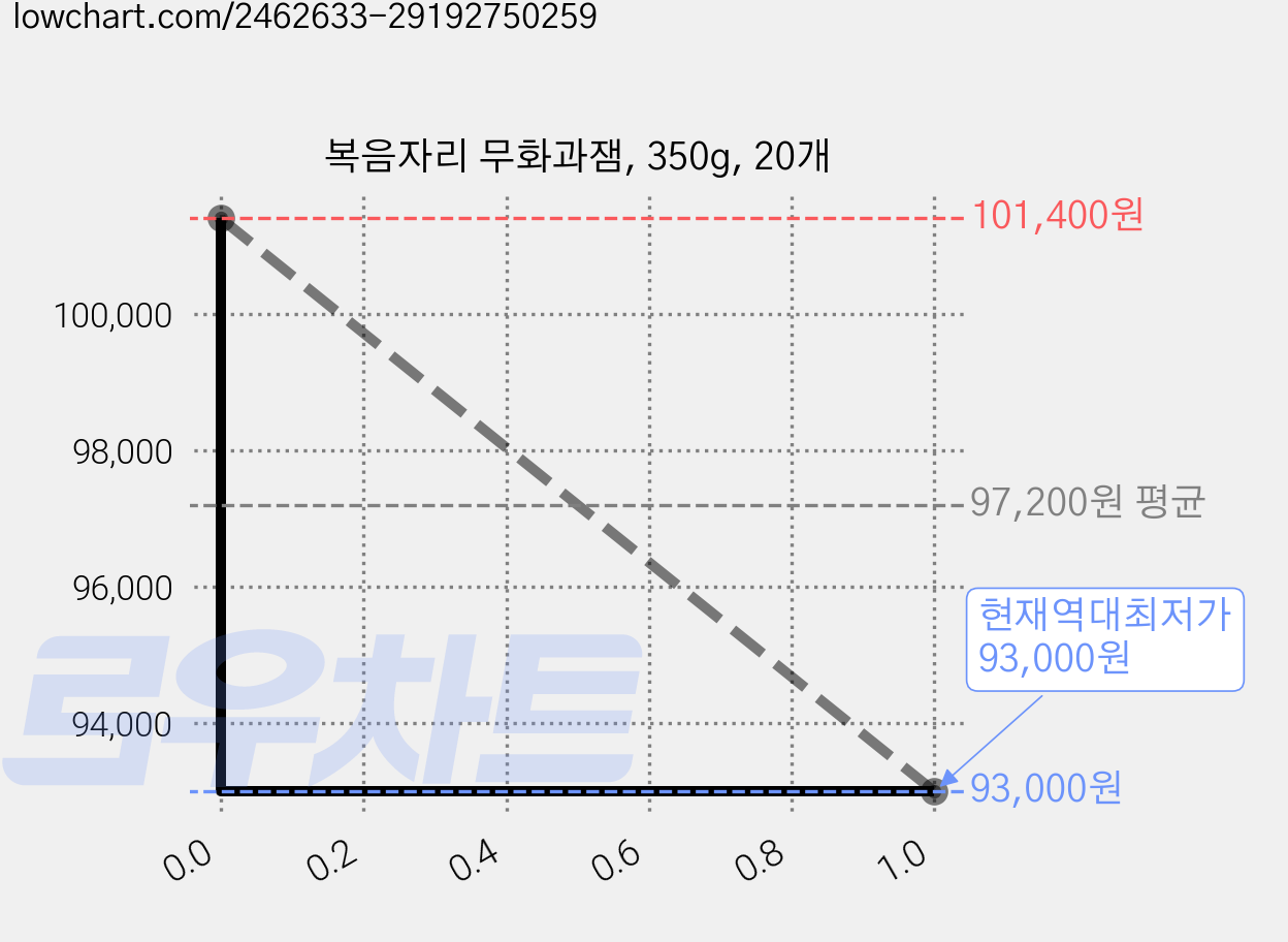 복음자리 무화과잼, 350g, 20개 가격 변동 차트, 현재가 93,000원, 역대최저가