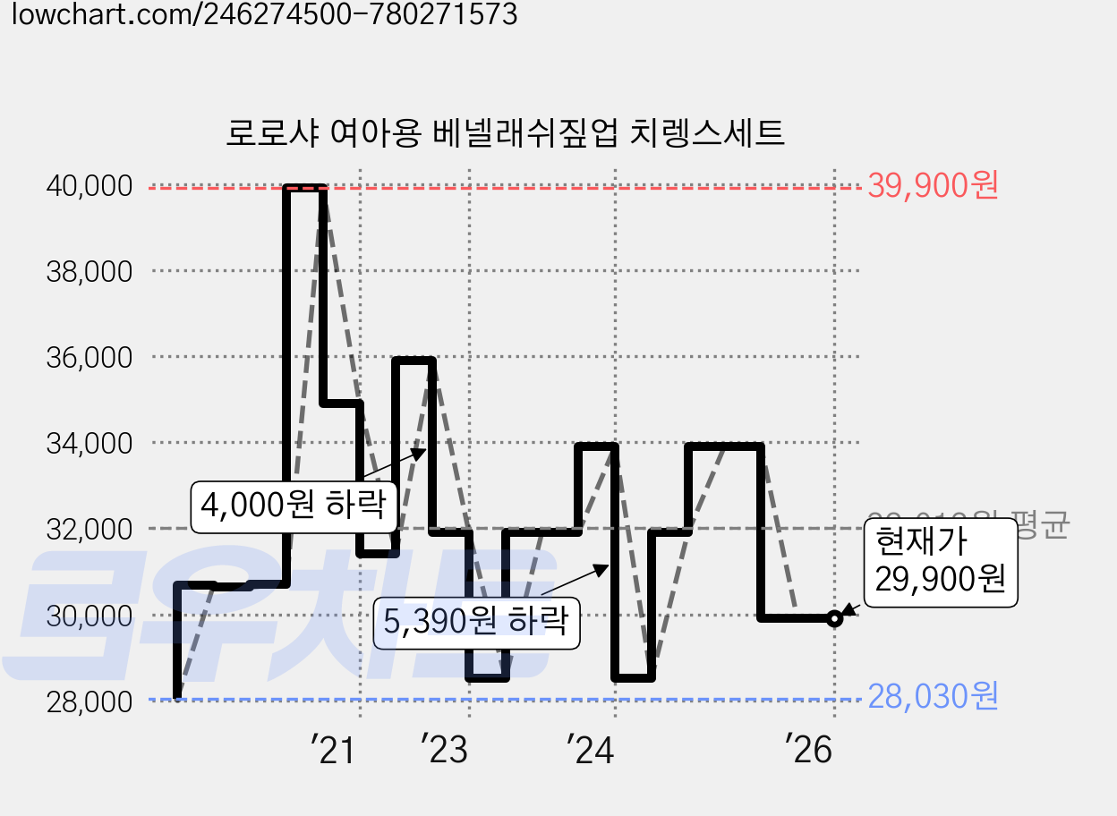 로로샤 여아용 베넬래쉬짚업 치렝스세트 가격 변동 차트, 현재가 29,900원, 역대최저가