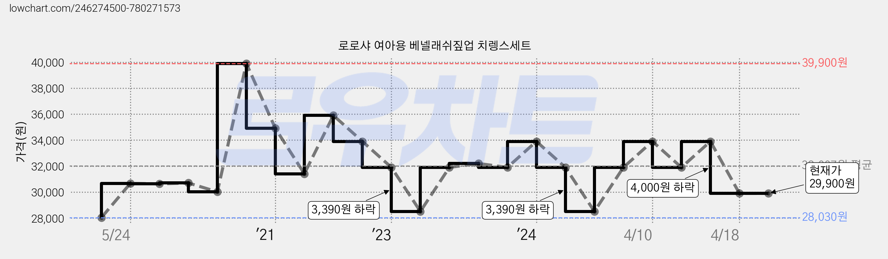 로로샤 여아용 베넬래쉬짚업 치렝스세트 가격 변동 차트, 현재가 29,900원, 역대최저가