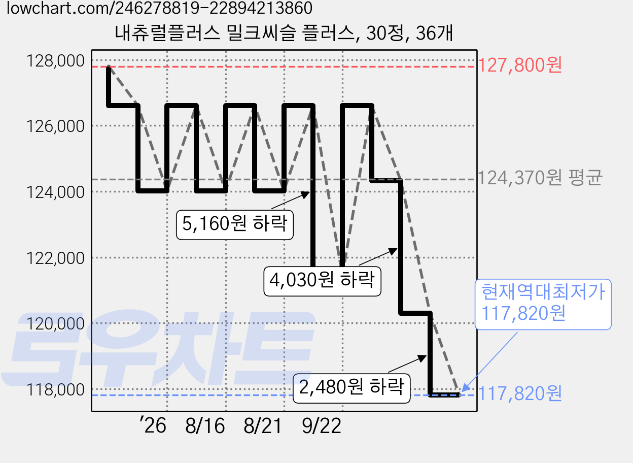 내츄럴플러스 밀크씨슬 플러스, 30정, 36개 가격 변동 차트, 현재가 117,820원, 역대최저가