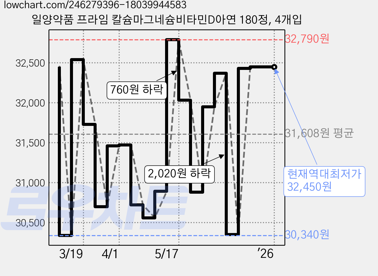일양약품 프라임 칼슘마그네슘비타민D아연 180정, 4개입 가격 변동 차트, 현재가 32,450원, 역대최저가
