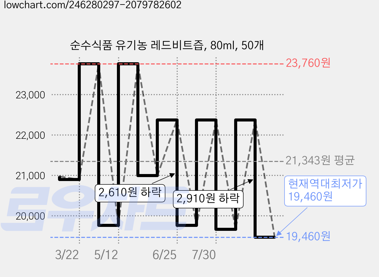 순수식품 유기농 레드비트즙, 80ml, 50개 가격 변동 차트, 현재가 19,460원, 역대최저가