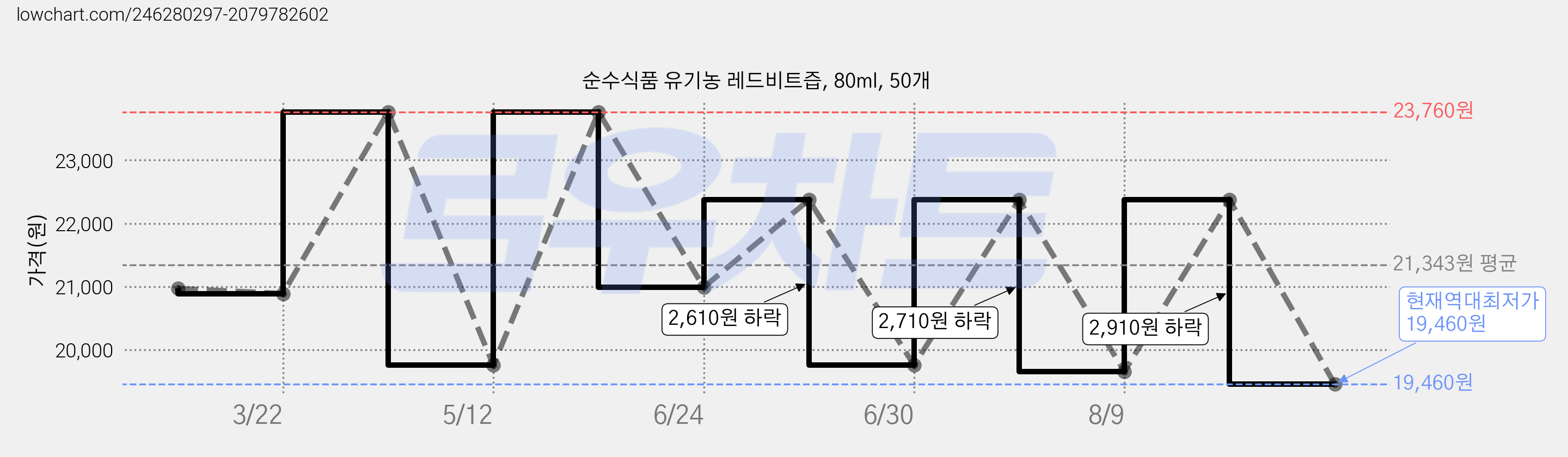순수식품 유기농 레드비트즙, 80ml, 50개 가격 변동 차트, 현재가 19,460원, 역대최저가
