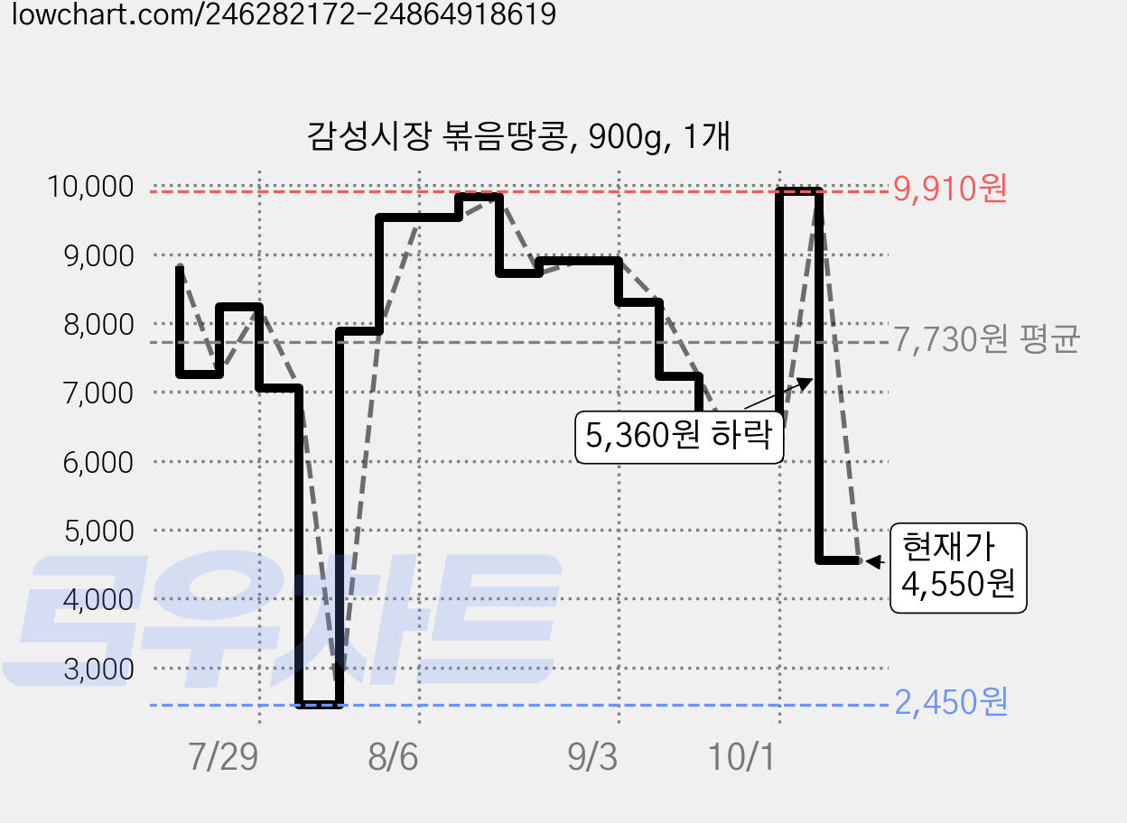 감성시장 볶음땅콩, 900g, 1개 가격 변동 차트, 현재가 4,550원, 관측 최저가 2,450원