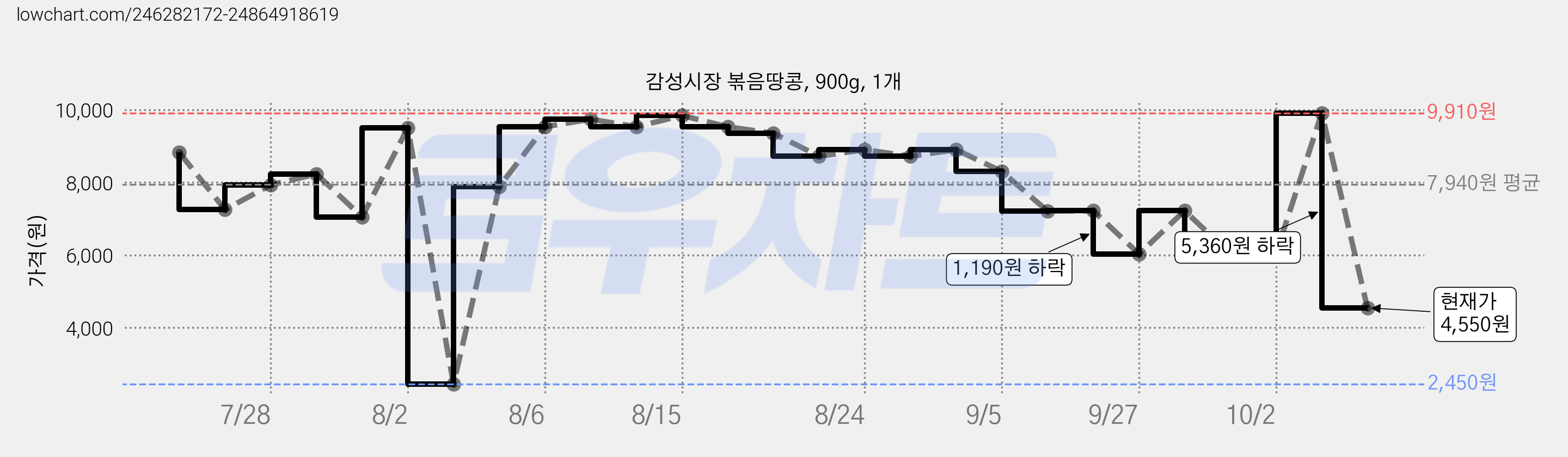 감성시장 볶음땅콩, 900g, 1개 가격 변동 차트, 현재가 4,550원, 관측 최저가 2,450원