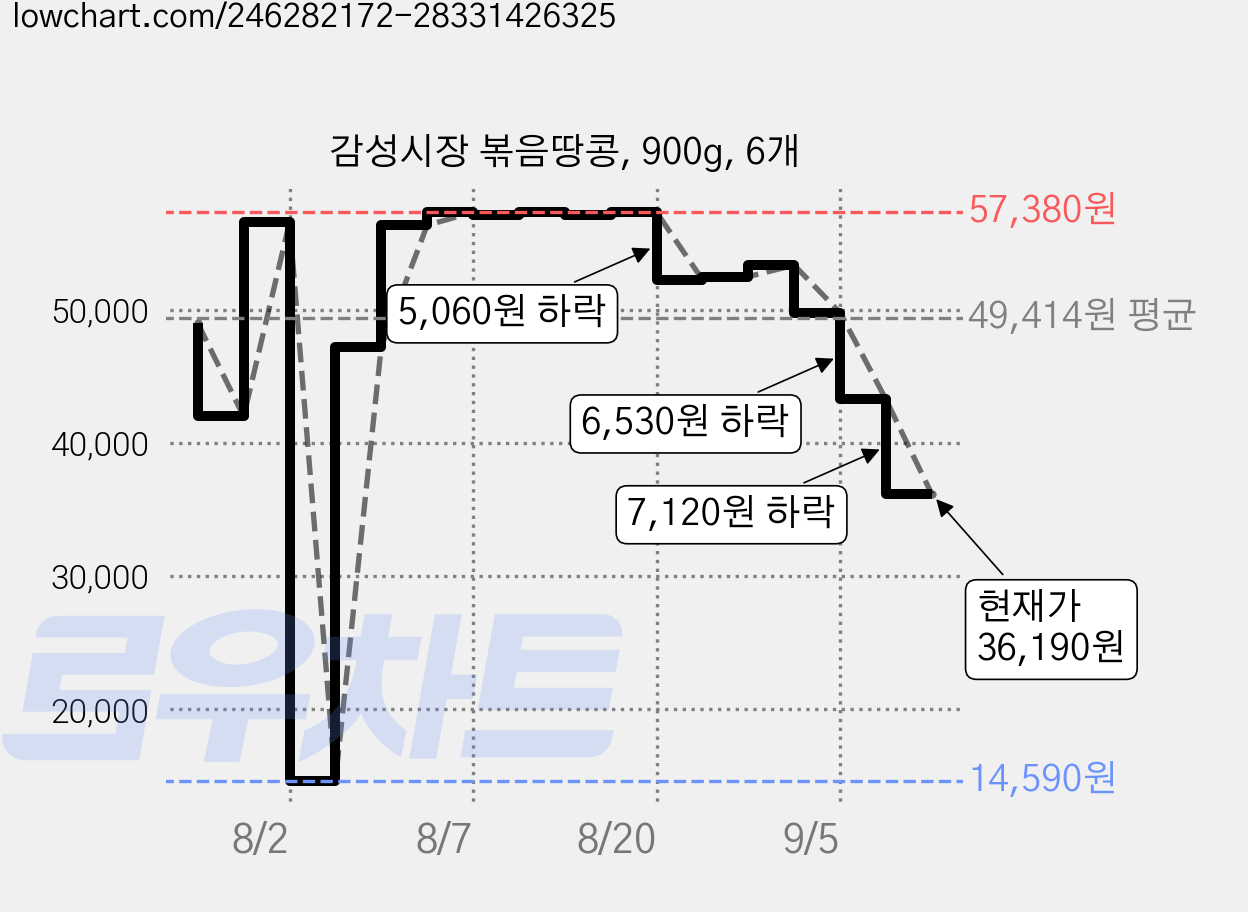 감성시장 볶음땅콩, 900g, 6개 가격 변동 차트, 현재가 36,190원, 관측 최저가 14,590원