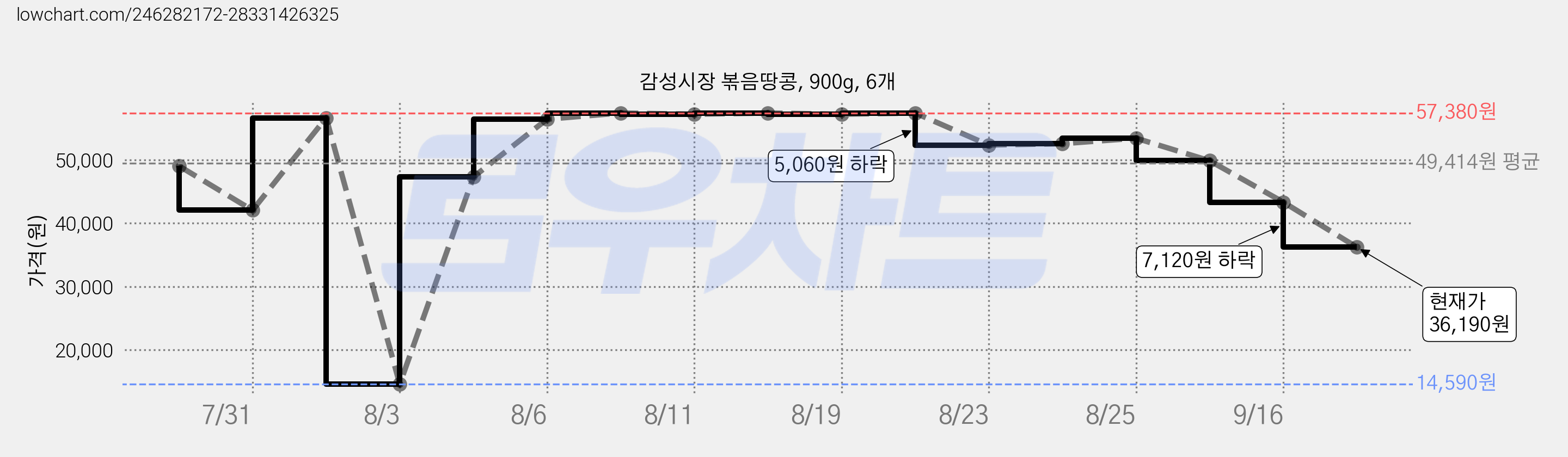감성시장 볶음땅콩, 900g, 6개 가격 변동 차트, 현재가 36,190원, 관측 최저가 14,590원