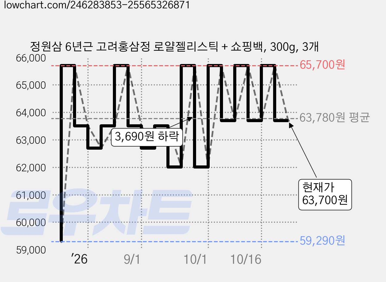 정원삼 6년근 고려홍삼정 로얄젤리스틱 + 쇼핑백, 300g, 3개 가격 변동 차트, 현재가 63,700원, 관측 최저가 59,290원