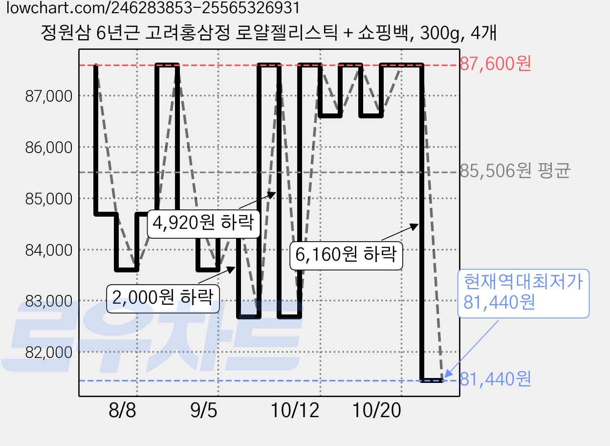 정원삼 6년근 고려홍삼정 로얄젤리스틱 + 쇼핑백, 300g, 4개 가격 변동 차트, 현재가 81,440원, 역대최저가