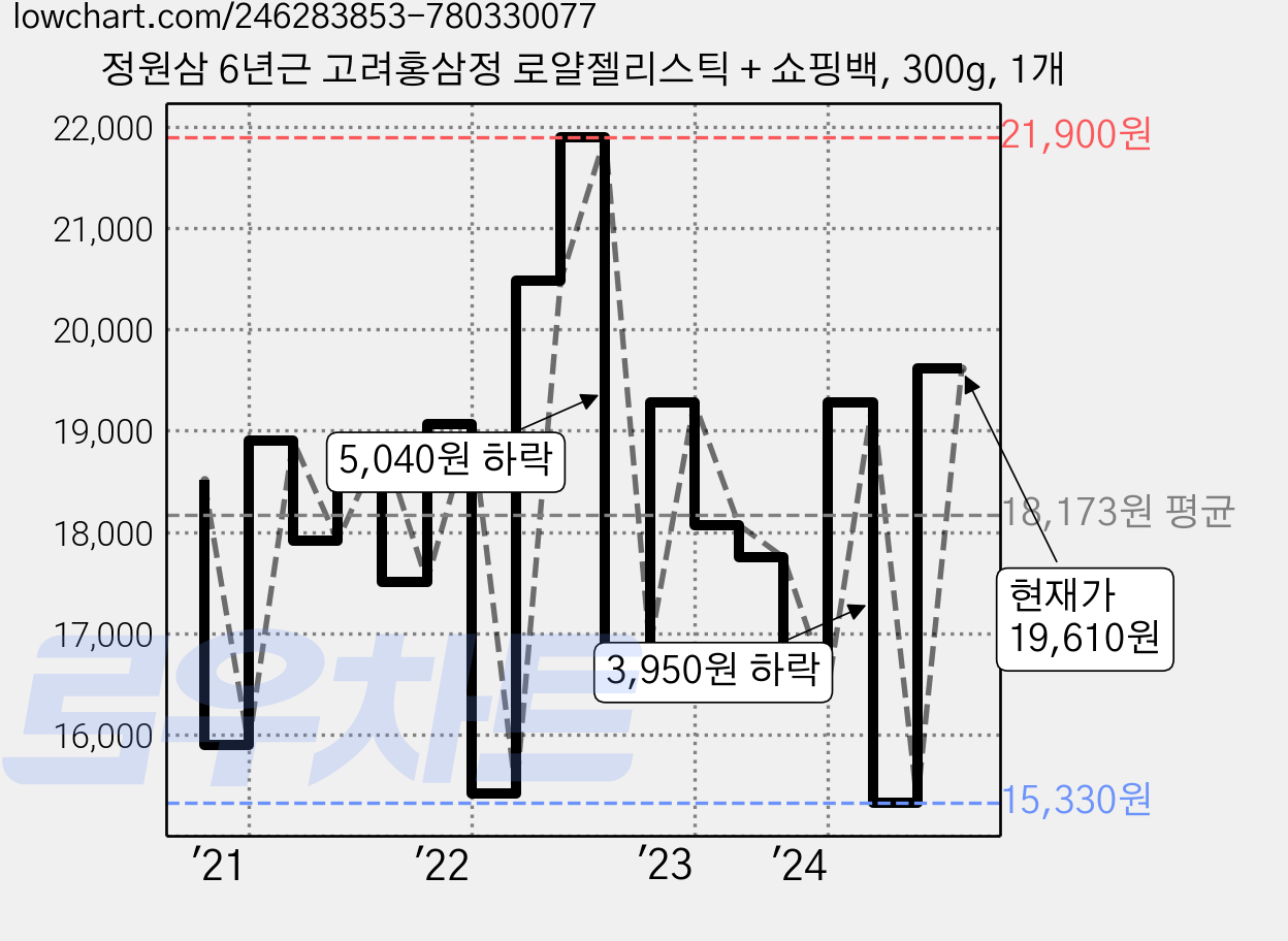 정원삼 6년근 고려홍삼정 로얄젤리스틱 + 쇼핑백, 300g, 1개 가격 변동 차트, 현재가 19,610원, 관측 최저가 14,900원