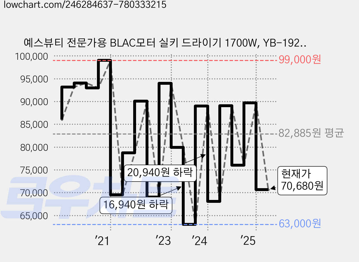 예스뷰티 전문가용 BLAC모터 실키 드라이기 1700W, YB-1923, 블랙 가격 변동 차트, 현재가 70,680원, 관측 최저가 54,470원