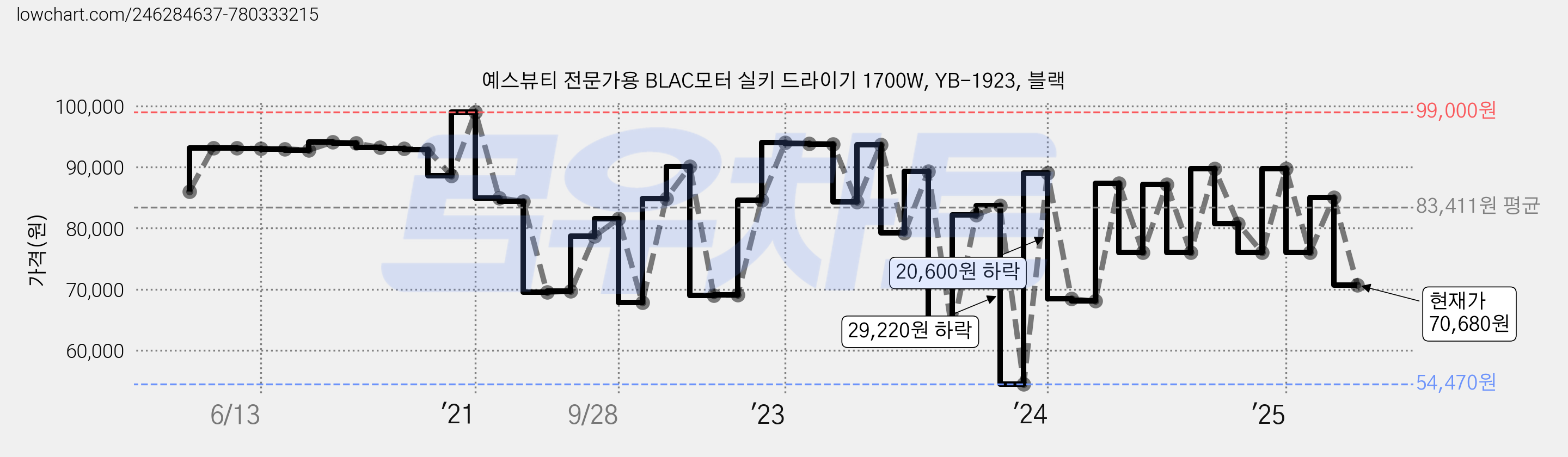 예스뷰티 전문가용 BLAC모터 실키 드라이기 1700W, YB-1923, 블랙 가격 변동 차트, 현재가 70,680원, 관측 최저가 54,470원