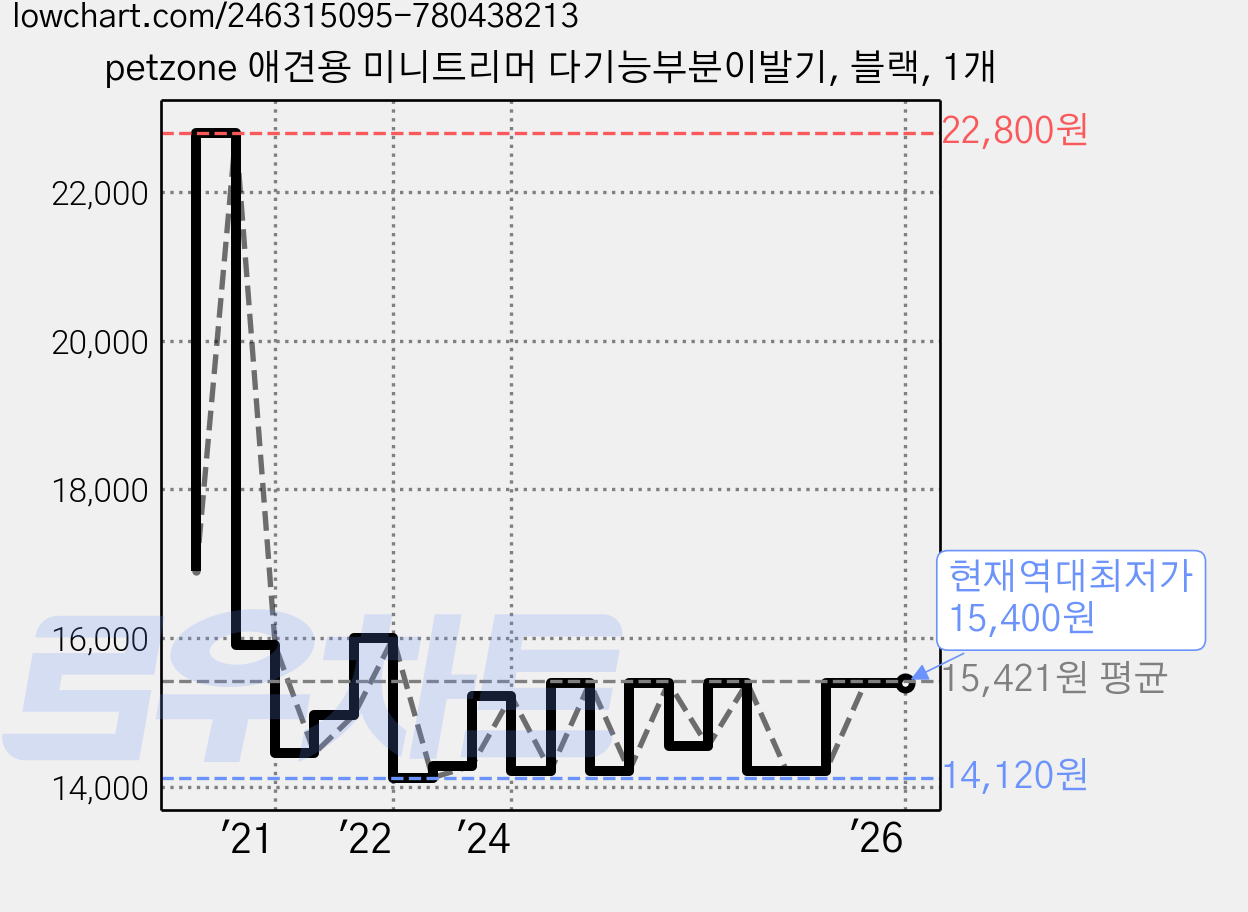 petzone 애견용 미니트리머 다기능부분이발기, 블랙, 1개 가격 변동 차트, 현재가 15,400원, 역대최저가