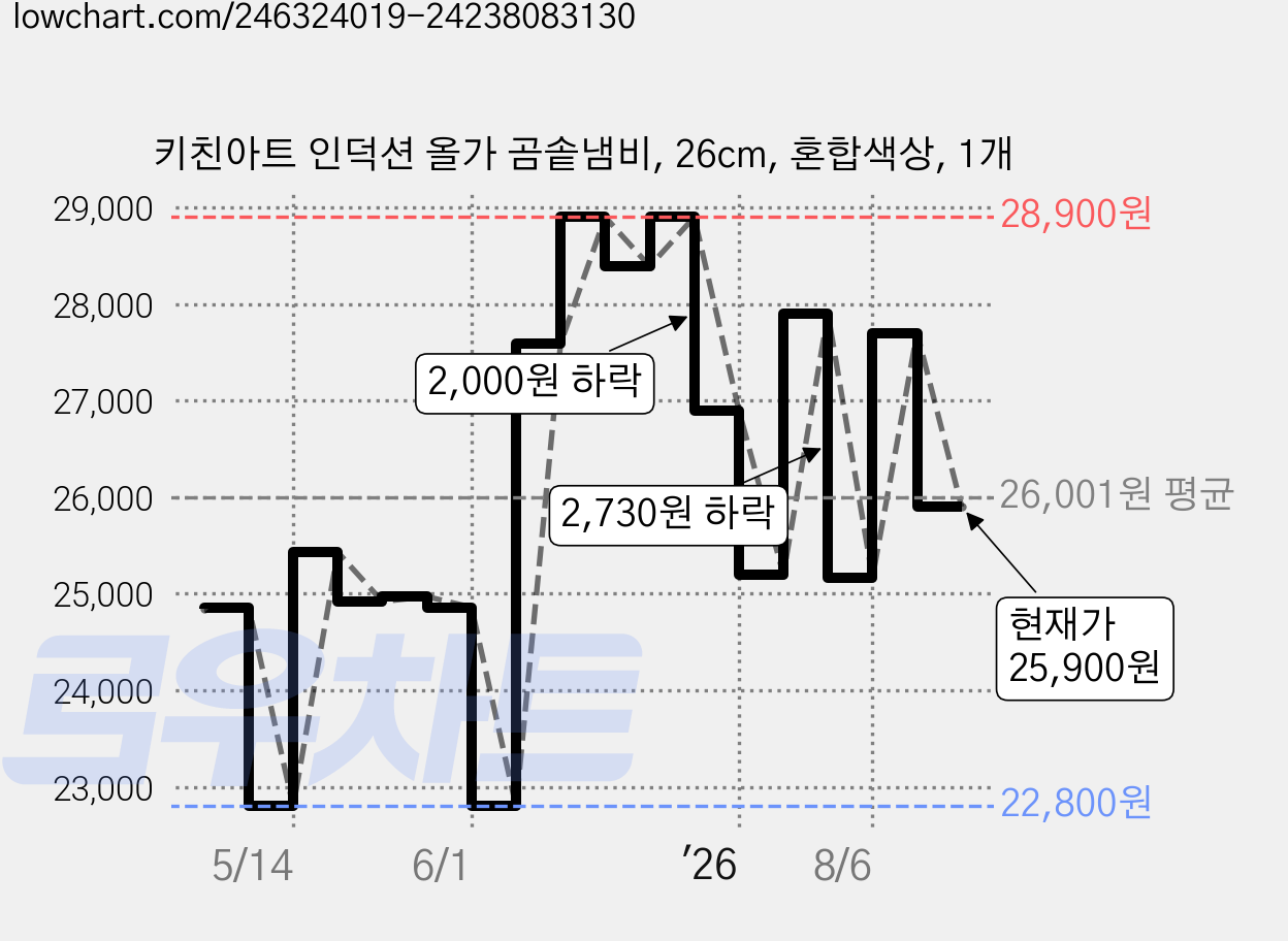 키친아트 인덕션 올가 곰솥냄비, 26cm, 혼합색상, 1개 가격 변동 차트, 현재가 25,900원, 관측 최저가 22,800원