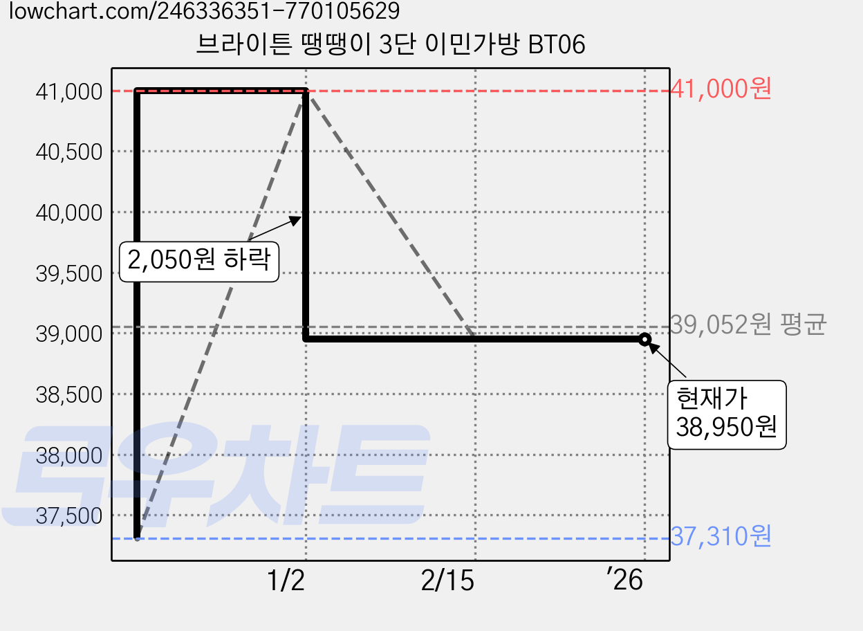 브라이튼 땡땡이 3단 이민가방 BT06 가격 변동 차트, 현재가 38,950원, 역대최저가