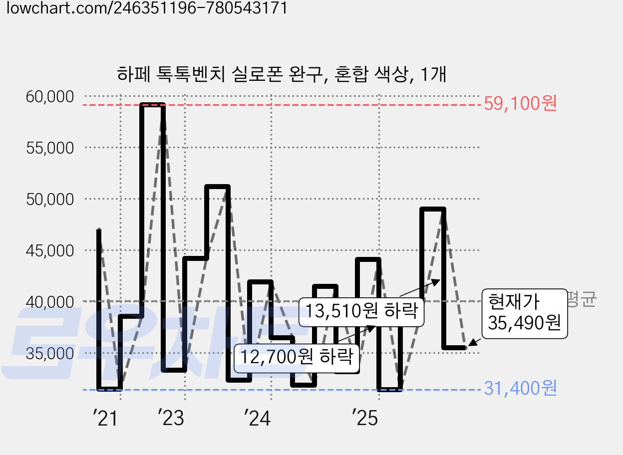 하페 톡톡벤치 실로폰 완구, 혼합 색상, 1개 가격 변동 차트, 현재가 35,490원, 관측 최저가 31,400원