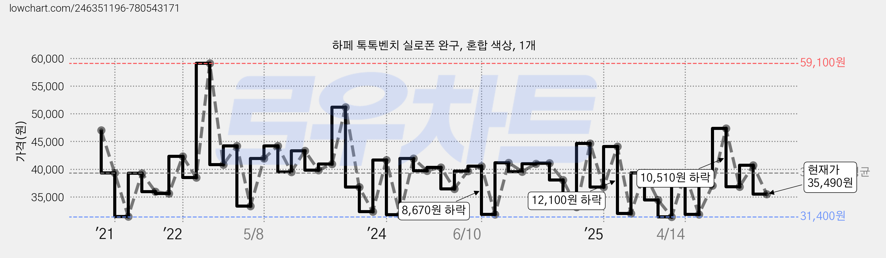 하페 톡톡벤치 실로폰 완구, 혼합 색상, 1개 가격 변동 차트, 현재가 35,490원, 관측 최저가 31,400원