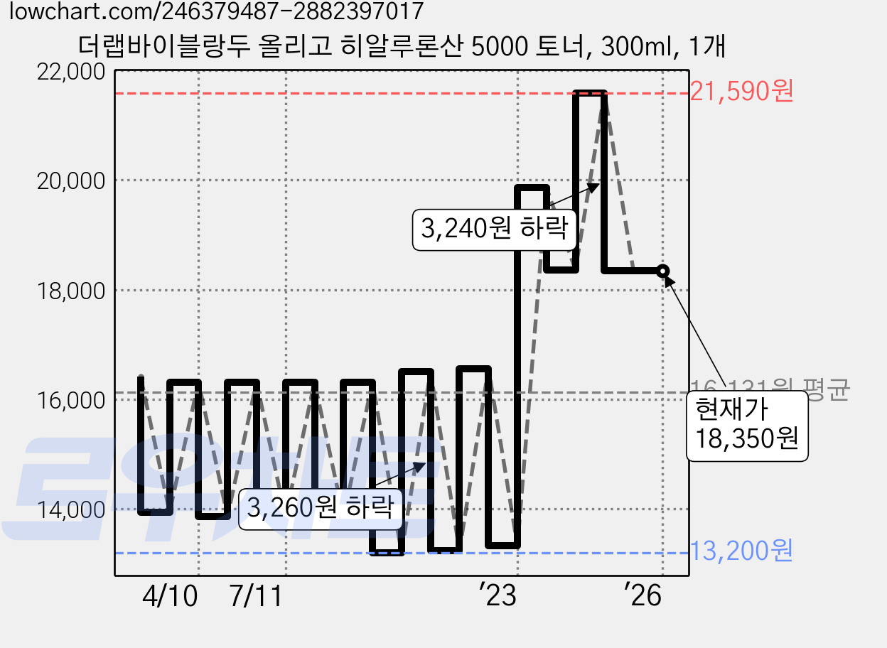 더랩바이블랑두 올리고 히알루론산 5000 토너, 300ml, 1개 가격 변동 차트, 현재가 18,350원, 역대최저가