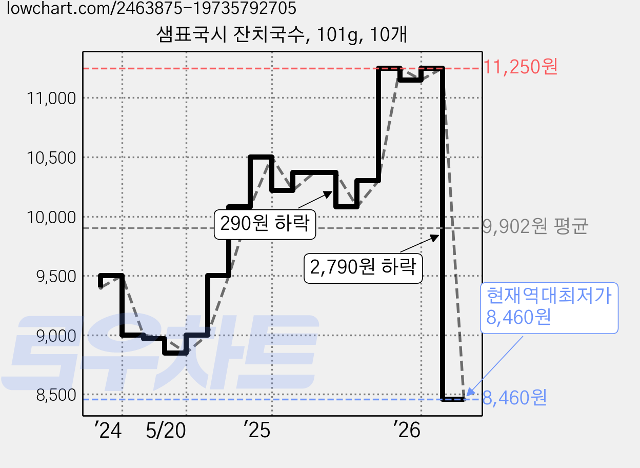 샘표국시 잔치국수, 101g, 10개 가격 변동 차트, 현재가 8,460원, 역대최저가